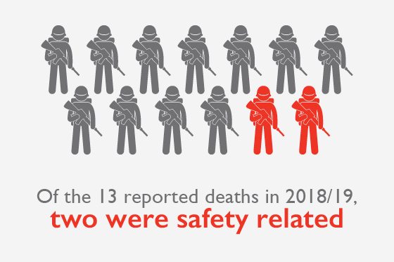 2 in 13 military deaths are safety related